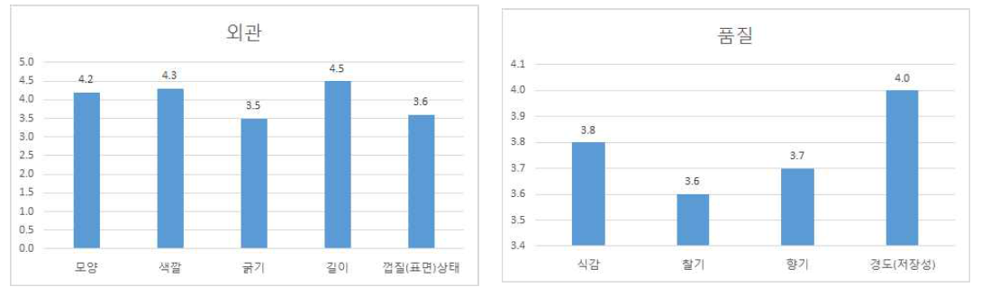 외관 및 품질특성 평가(7점 척도)