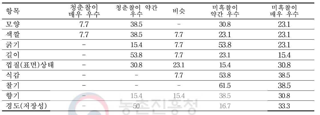 청춘찰과 미흑찰 조숙계를 비교 평가한 결과(오픈테스트)