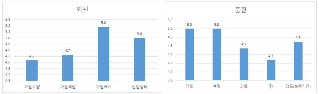 외관 및 품질특성 평가(7점 척도)