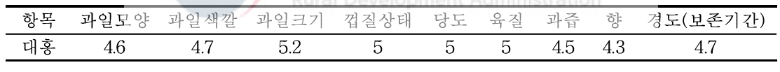 품질평가 요인별로 대홍을 평가한 결과 (7점 척도 기준)