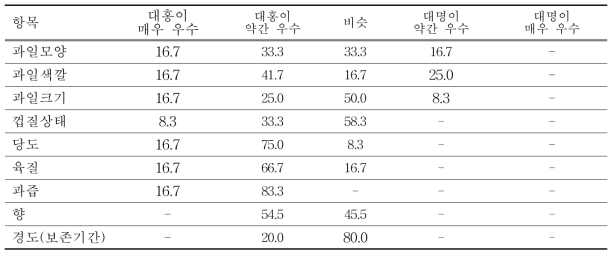 대홍과 대명 조숙계를 비교 평가한 결과(오픈테스트)