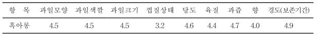 품질평가요인별로 흑아롱을 평가한 결과 (7점 척도 기준)