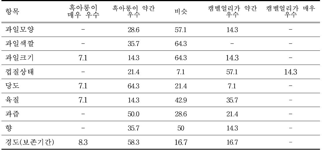 흑아롱과 캠벨얼리 조숙계를 비교 평가한 결과(오픈테스트)