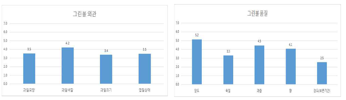 그린볼 외관 및 품질특성 평가(7점 척도)