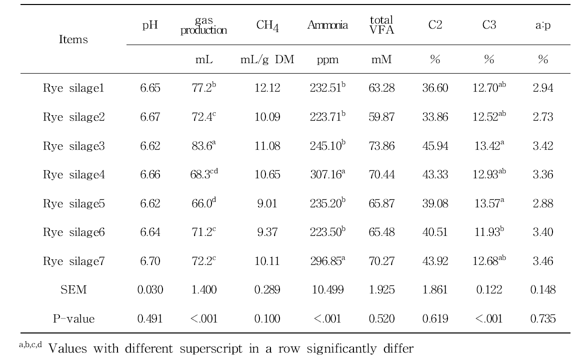 in vitro rumen fermentation characteristics and methane production at 24h of various ryegrass silages