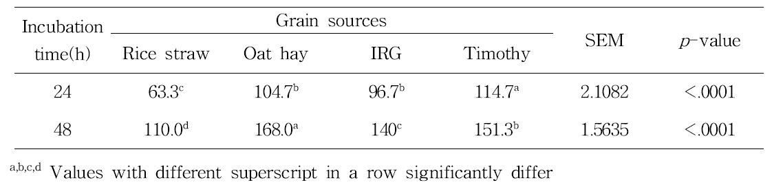 Effects of different roughage sources on in vitro gas production(mL/g)