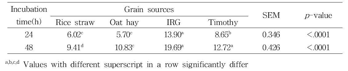 Effects of roughage sources on in vitro Ammonia(NH3-N, mg/dL)