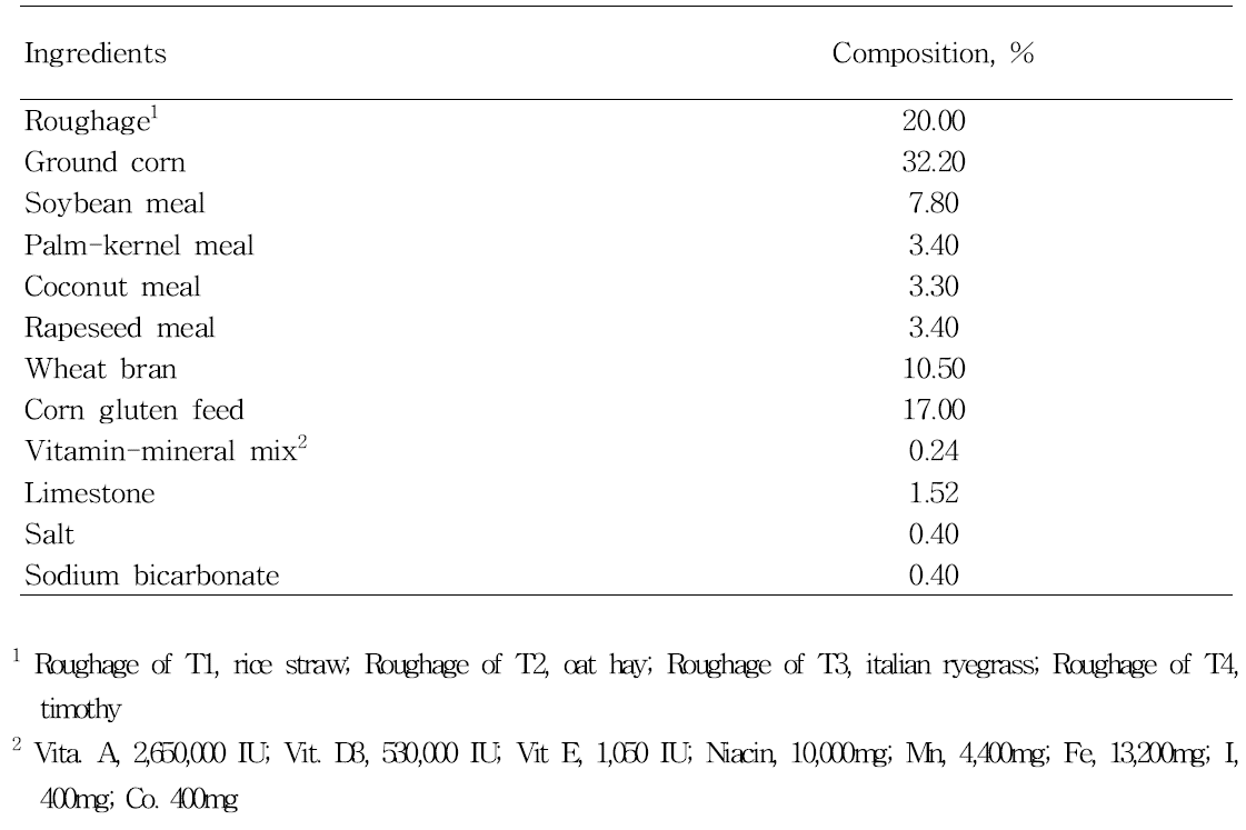 Ingredients of the experimental diets(T1, T2, T3, T4) for in vivo digestibility experiment