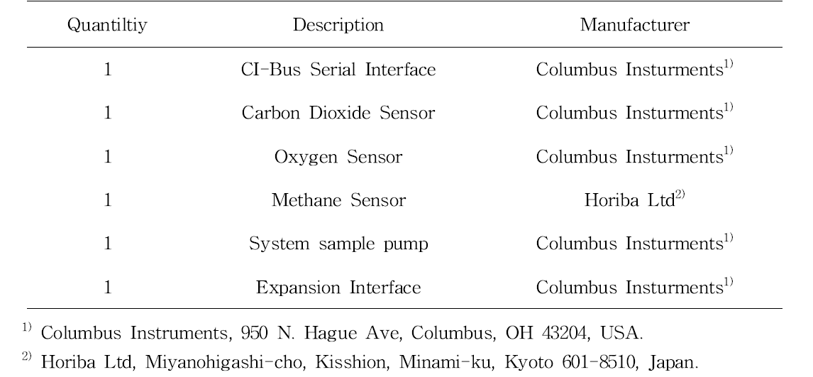 Principal components of the respiration chamber system salorimetry system