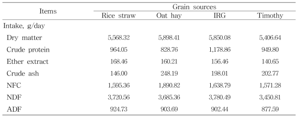 Effect of roughage resoures on nutrient intakes of dry matter, crude protein, ether extract, crude ash, NFC, ADF, NDF