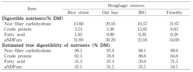 Digestible nutrients and estimated true digestibility of different roughages
