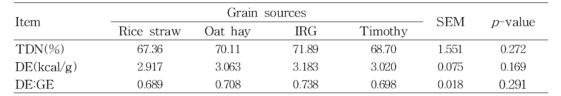 Effect of different roughage sources on in vivo energy value