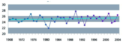 1968년 ~ 2004년 평균 2월과 8월 대한민국 표층 변동 경향