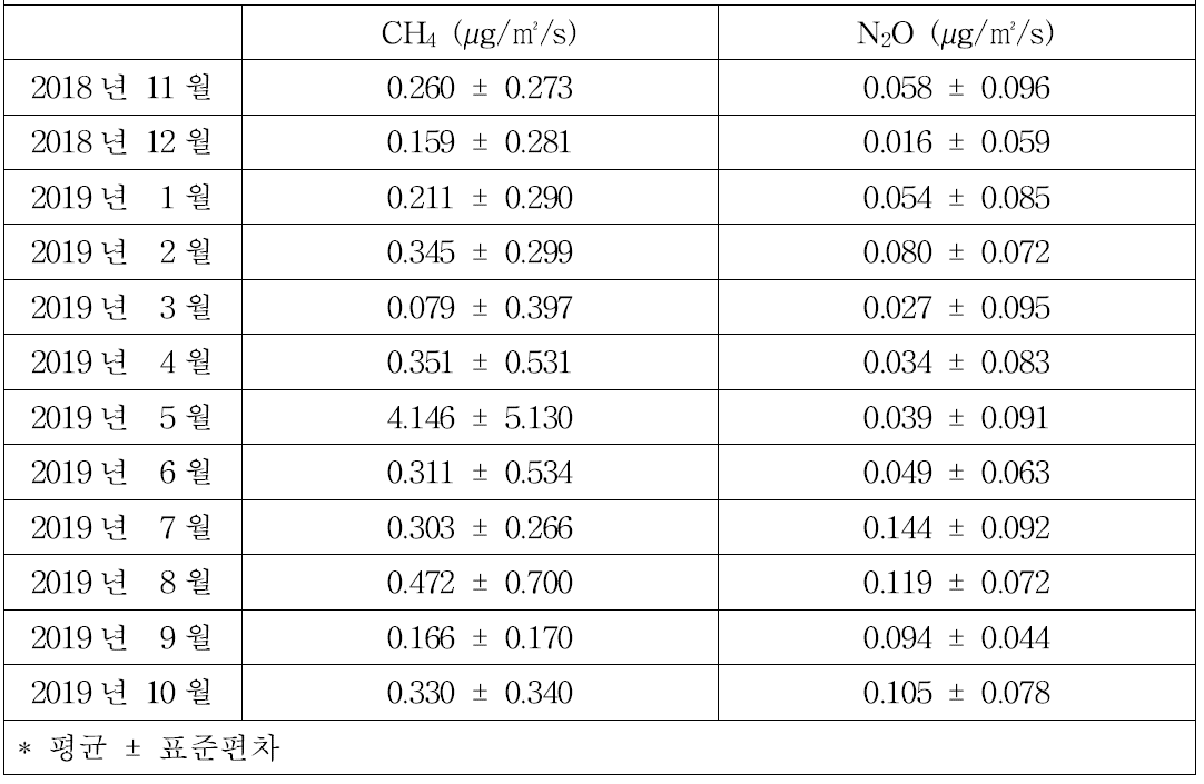 월별 젖소 착유우 깔짚의 CH4 과 N2O 배출량*