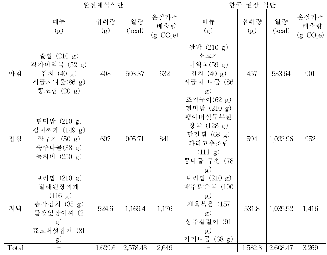 한국인 권장식단과 완전채식식단 비교