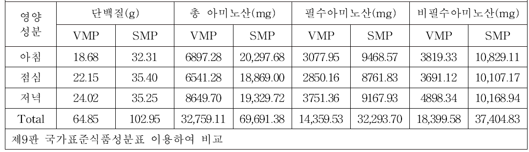 완전채식식단(VMP)와 한국인 권장식단(SMP)의 단백질 및 아미노산 비교