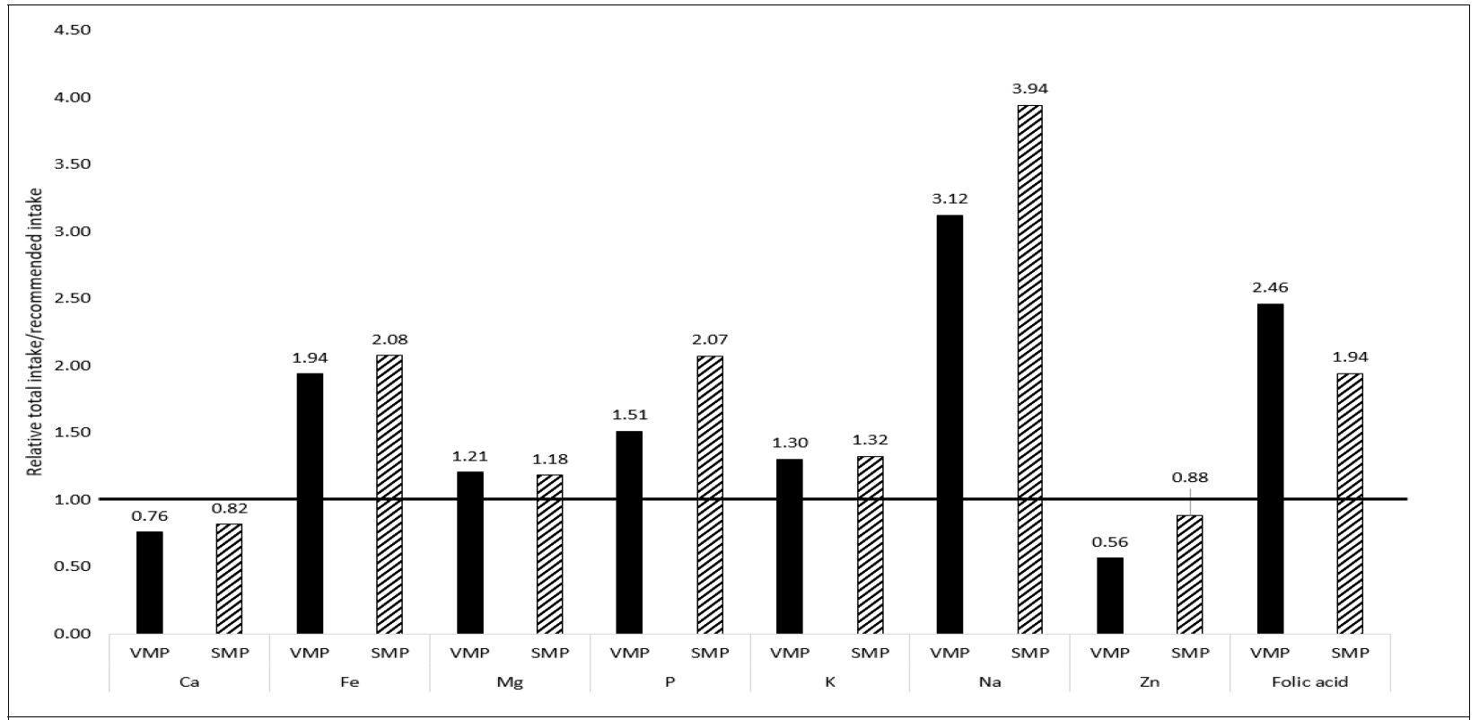 완전채식식단(VMP)과 한국인 권장식단(SMP)의 미량영양성분의 총 섭취량/권장섭취량 비교