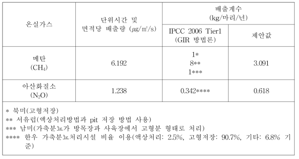 CH4과 N2O 발생량과 IPCC 2006 Tier1 값의 비교