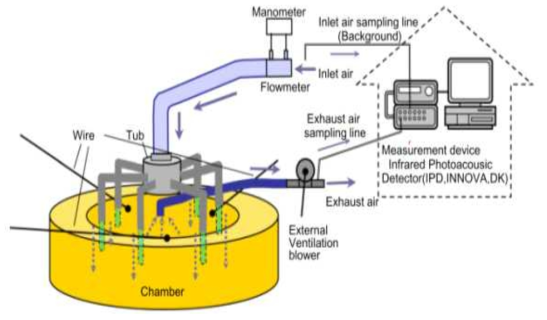 슬러리 저장탱크의 가스 배출량을 위한 측정 시스템