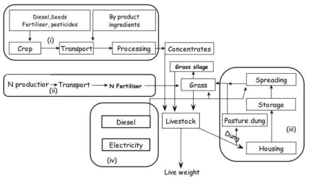 아일랜드의 육우 생산 시스템의 경계면 설정 (i)농후사료 관련, (ii)비료관련, (iii)분뇨관리 관련, (iv)전기와 연료사용