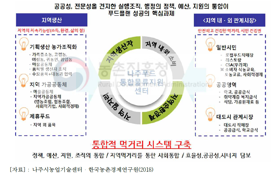 나주시 푸드통합지원센터의 역할과 기능