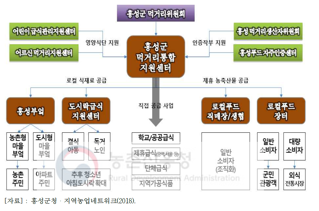 홍성군 먹거리 통합지원센터의 역할과 기능