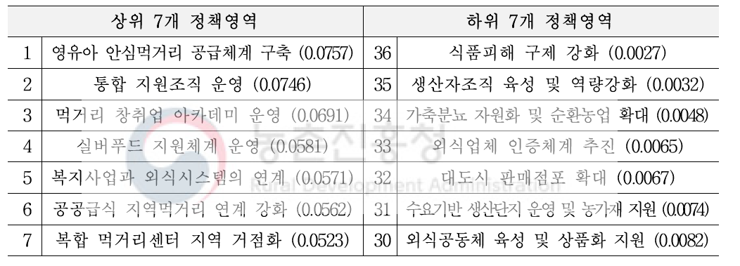 상위정책 7개 정책과 하위 7개 정책