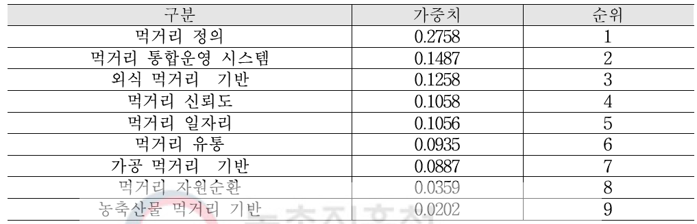 푸드플랜 영역별 우선순위(CI=0.0173)