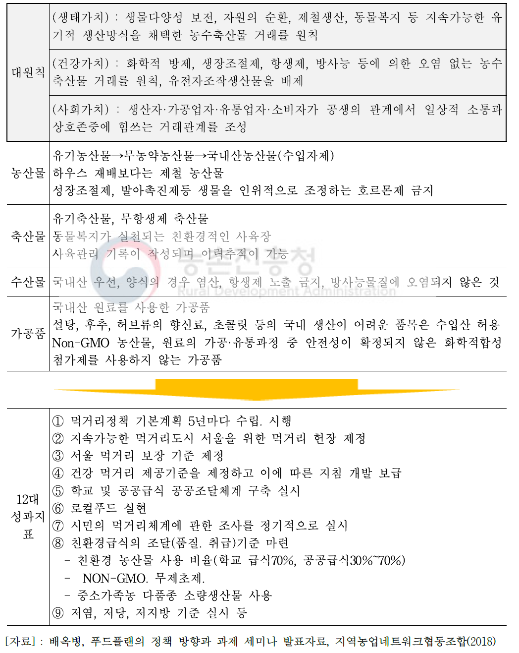 서울시 푸드플랜 정책 지표