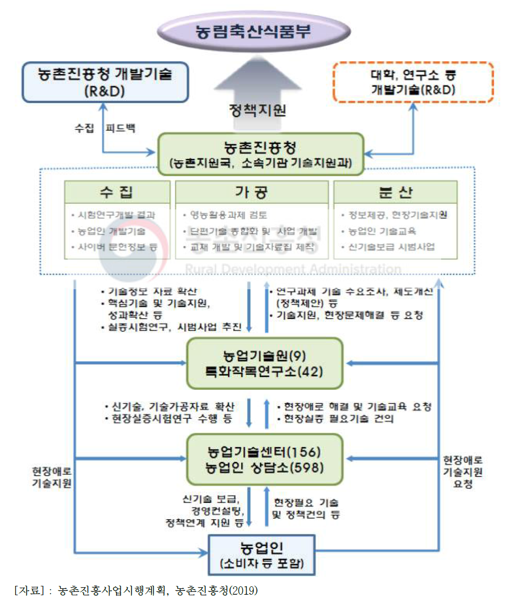 농촌진흥사업 추진 체계도