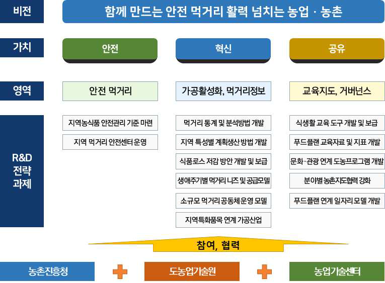 푸드플랜 연계 농업 R&D 비전 체계도(안)