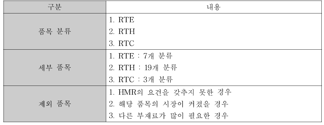 소비 트렌드 분석을 위한 가정간편식 품목분류