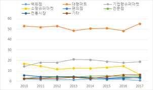 연도별 가정간편식 구매 장소 비중(%)