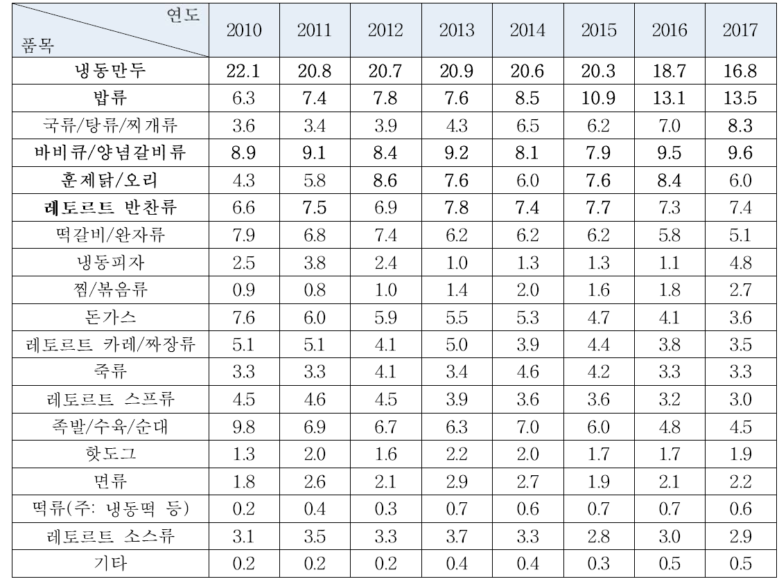 연도별 RTH 품목별 소비 변화