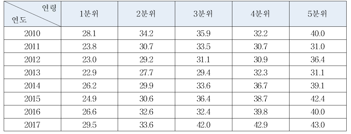 소득분위별 가정간편식 제품 평균 구매 횟수