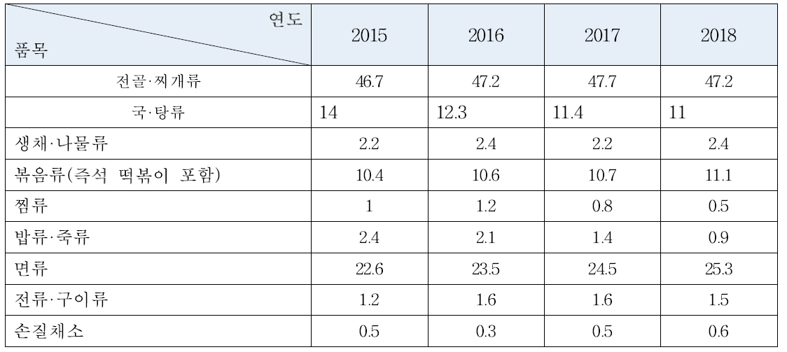 연도별 RTC(RTP 포함) 품목별 소비 변화(%)