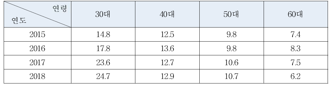 연령별 밀키트 제품 평균 구매 횟수