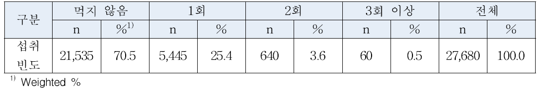 추정된 밀키트의 하루 섭취 빈도