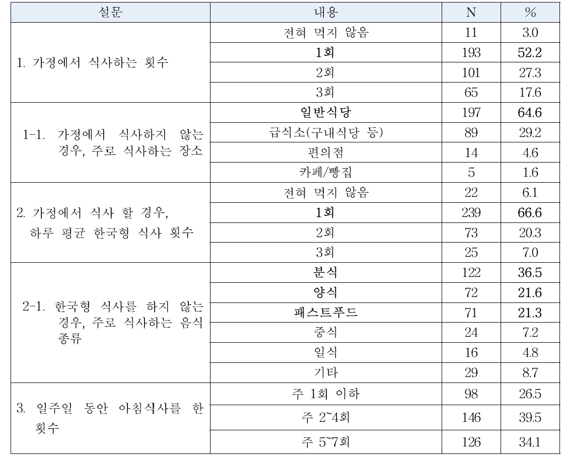 조사 대상자의 식생활 행태 관련 사항 (N=370)