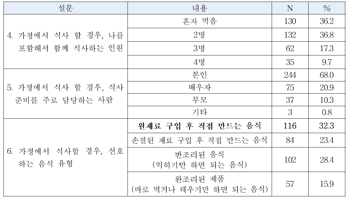 조사 대상자의 식생활 행태 관련 사항 (N=370)