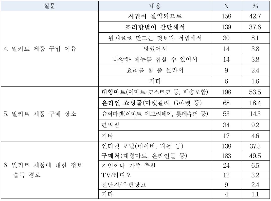 조사 대상자의 밀키트 이용 행태 관련 사항 (N=370)