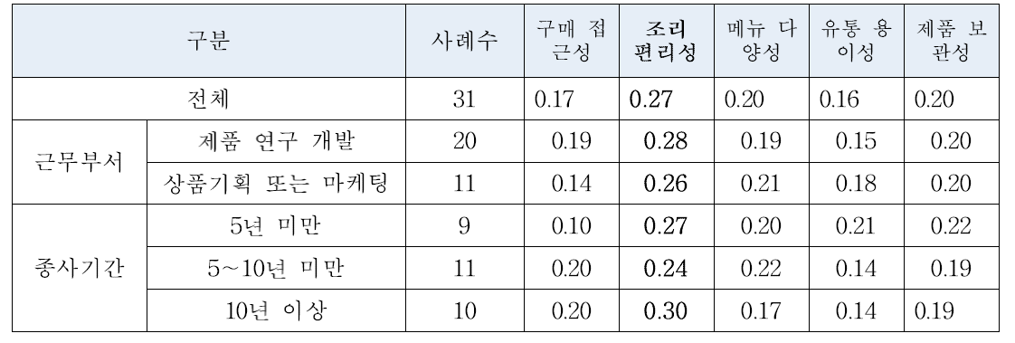 편의성 관련 고려요인(AHP 중요도)