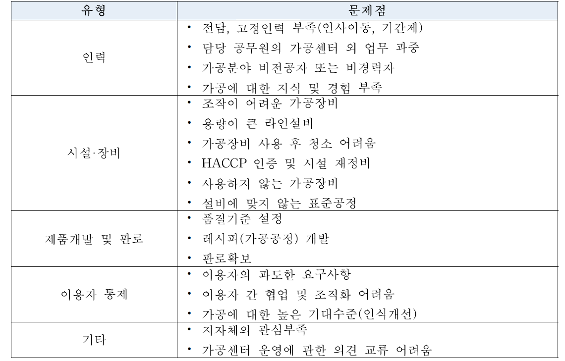 가공센터 운영 문제점