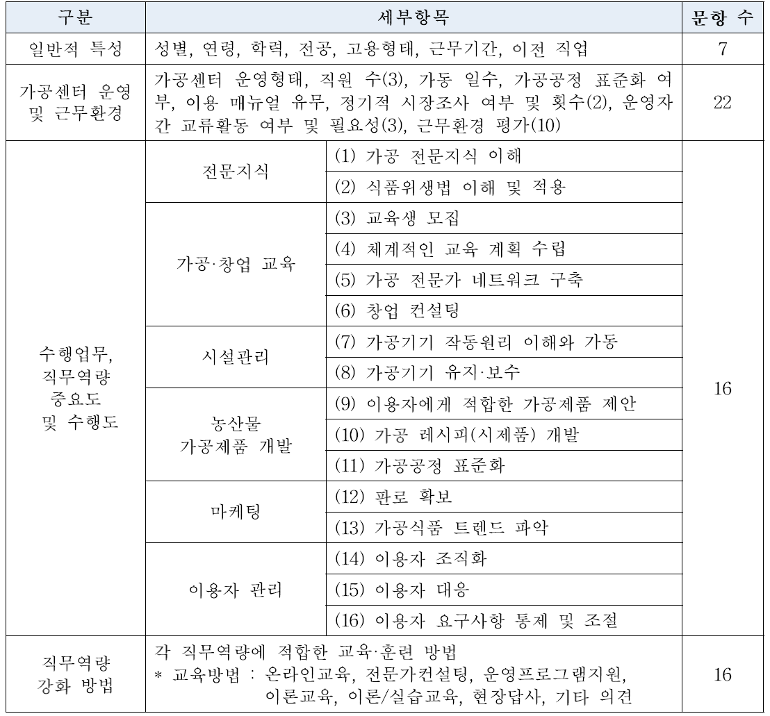 조사 설문지 문항 구성