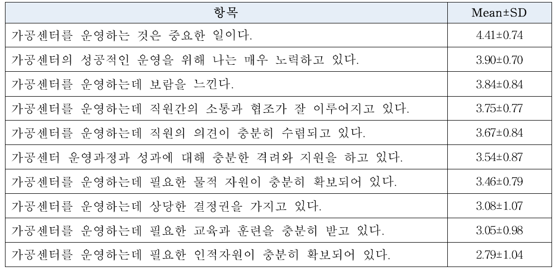 가공센터 근무환경 평가(5점 만점)