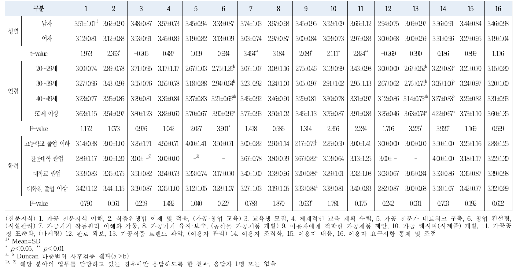 일반적 특성에 따른 직무역량 수행도 차이