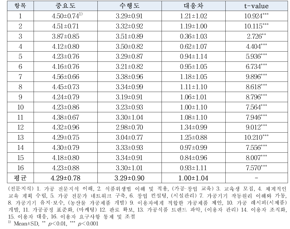 직무역량 중요도-수행도 차이 비교