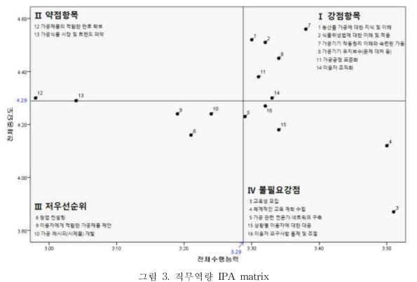 직무역량 IPA matrix