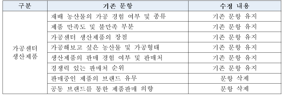 가공센터 이용자 대상 설문지 개발을 위한 수정사항