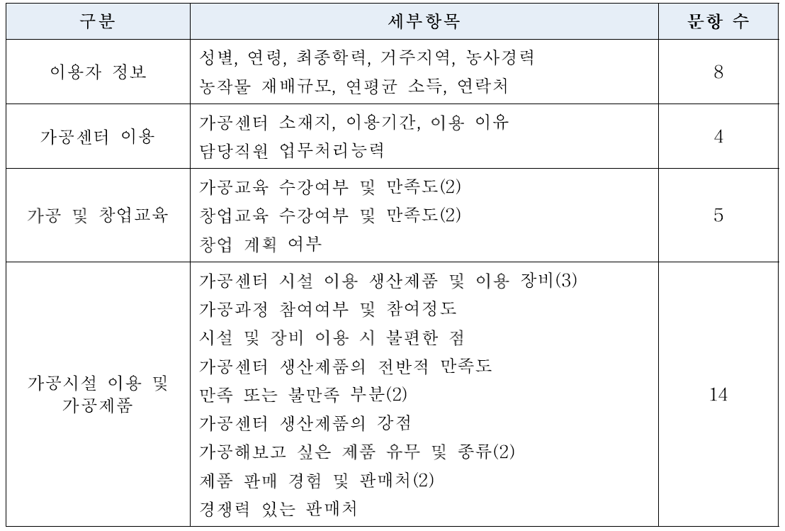 이용자 대상 설문지 문항 구성(최종)